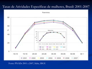 Fonte: PNADs 2001 a 2007, Sidra, IBGE
Taxas de Atividades Específicas de mulheres, Brasil: 2001-2007
Fem inino
0
20
40
60
80
10-14 15-19 20-24 25-29 30-39 40-49 50-59 60 +
%
2001 2002 2003 2004 2005 2006 2007
Masculino
0
20
40
60
80
100
10-14 15-19 20-24 25-29 30-39 40-49 50-59 60 +
%
2001 2002 2003 2004
2005 2006 2007
 