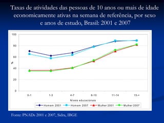 0
20
40
60
80
100
0-1 1-3 4-7 8-10 11-14 15-+
Níveis educacionais
%
Hom em 2001 Hom em 2007 Mulher 2001 Mulher 2007
Fonte: PNADs 2001 e 2007, Sidra, IBGE
Taxas de atividades das pessoas de 10 anos ou mais de idade
economicamente ativas na semana de referência, por sexo
e anos de estudo, Brasil: 2001 e 2007
 