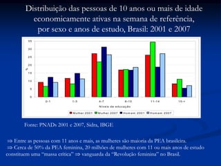 0
5
10
15
20
25
30
35
0-1 1-3 4-7 8-10 11-14 15-+
N íveis de educação
%
M ulher 2001 M ulher 2007 H om em 2001 H om em 2007
Fonte: PNADs 2001 e 2007, Sidra, IBGE
Distribuição das pessoas de 10 anos ou mais de idade
economicamente ativas na semana de referência,
por sexo e anos de estudo, Brasil: 2001 e 2007
Entre as pessoas com 11 anos e mais, as mulheres são maioria da PEA brasileira.
Cerca de 50% da PEA feminina, 20 milhões de mulheres com 11 ou mais anos de estudo
constituem uma “massa crítica” vanguarda da “Revolução feminina” no Brasil.
 