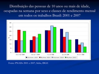 0
5
10
15
20
25
30
35
0 a 1/2 SM 1/2 a 1 SM 1 a 2 SM 2 a 5 SM 5 e + SM
%
H om em 2001 M ulher 2001 H om em 2007 M ulher 2007
Fonte: PNADs 2001 e 2007, Sidra, IBGE
Distribuição das pessoas de 10 anos ou mais de idade,
ocupadas na semana por sexo e classes de rendimento mensal
em todos os trabalhos Brasil: 2001 e 2007
 