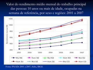 250
450
650
850
1050
1250
2001 2002 2003 2004 2005 2006 2007
RendimentomensalR$
Mul NE Hom NE Mul NO Hom NO Mul SU
Hom SU Mul SE Hom SE Mul CO Hom CO
Fonte: PNADs 2001 a 2007, Sidra, IBGE
Valor do rendimento médio mensal do trabalho principal
das pessoas 10 anos ou mais de idade, ocupadas na
semana de referência, por sexo e regiões: 2001 a 2007
 
