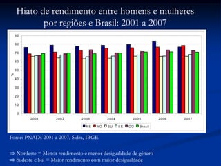0
10
20
30
40
50
60
70
80
90
2001 2002 2003 2004 2005 2006 2007
%
NE NO SU SE CO Brasil
Fonte: PNADs 2001 a 2007, Sidra, IBGE
Hiato de rendimento entre homens e mulheres
por regiões e Brasil: 2001 a 2007
Nordeste = Menor rendimento e menor desigualdade de gênero
Sudeste e Sul = Maior rendimento com maior desigualdade
 