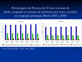 Hom ens
0
10
20
30
40
50
60
70
2001 2002 2003 2004 2005 2006 2007
%
Em pregados Dom ésticos Conta própria Em pregadores
M ulheres
0
10
20
30
40
50
60
70
2001 2002 2003 2004 2005 2006 2007%
Em pregados Dom ésticos Conta própria Em pregadores
Fonte: PNADs 2001 a 2007, Sidra, IBGE
Percentagem de Pessoas de 10 anos ou mais de
idade, ocupadas na semana de referência por sexo e posição
na ocupação principal, Brasil: 2001 a 2000
 