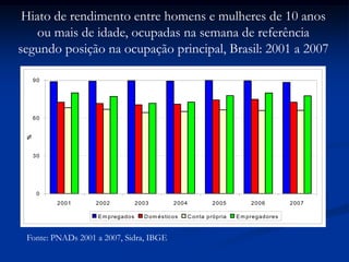 0
30
60
90
2001 2002 2003 2004 2005 2006 2007
%
Em pregados Dom ésticos Conta própria Em pregadores
Fonte: PNADs 2001 a 2007, Sidra, IBGE
Hiato de rendimento entre homens e mulheres de 10 anos
ou mais de idade, ocupadas na semana de referência
segundo posição na ocupação principal, Brasil: 2001 a 2007
 
