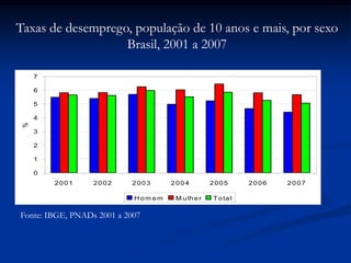 0
1
2
3
4
5
6
7
2001 2002 2003 2004 2005 2006 2007
%
H om em M ulher Total
Fonte: IBGE, PNADs 2001 a 2007
Taxas de desemprego, população de 10 anos e mais, por sexo
Brasil, 2001 a 2007
 
