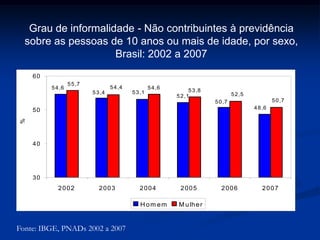 52,1
54,6 53,854,6
48,6
50,7
53,4 53,1
55,7
50,7
52,5
54,4
30
40
50
60
2002 2003 2004 2005 2006 2007
%
Hom em Mulher
Fonte: IBGE, PNADs 2002 a 2007
Grau de informalidade - Não contribuintes à previdência
sobre as pessoas de 10 anos ou mais de idade, por sexo,
Brasil: 2002 a 2007
 