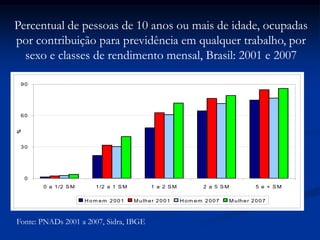 0
30
60
90
0 a 1/2 SM 1/2 a 1 SM 1 a 2 SM 2 a 5 SM 5 e + SM
%
H om em 2001 M ulher 2001 H om em 2007 M ulher 2007
Fonte: PNADs 2001 a 2007, Sidra, IBGE
Percentual de pessoas de 10 anos ou mais de idade, ocupadas
por contribuição para previdência em qualquer trabalho, por
sexo e classes de rendimento mensal, Brasil: 2001 e 2007
 