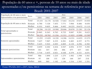 AnoPopulação de 60 anos e mais
Aposentados e/ou pensionistas
Sexo
2001 2002 2003 2004 2005 2006 2007
Total 15.333 16.176 16.920 17.663 18.214 19.077 19.955
Homem 6.780 7.120 7.453 7.771 7.988 8.406 8.838População de 60 anos e mais
M ulher 8.553 9.055 9.466 9.892 10.225 10.672 11.115
Total 18.296 19.125 19.980 20.046 20.870 21.201 22.126
Homem 8.065 8.363 8.763 8.735 9.047 9.201 9.623
Total aposentados e
pensionistas
M ulher 10.232 10.762 11.216 11.311 11.823 12.000 12.503
Total 13.252 13.829 14.328 14.206 14.531 14.853 15.273
Homem 7.627 7.907 8.235 8.201 8.403 8.557 8.771Somente aposentadas
M ulher 5.625 5.922 6.093 6.005 6.128 6.296 6.502
Total 4.059 4.202 4.416 4.567 4.856 4.757 5.292
Homem 341 347 395 406 477 437 642Somente pensionistas
M ulher 3.718 3.855 4.021 4.160 4.379 4.321 4.651
Total 986 1.094 1.235 1.273 1.482 1.590 1.561
Homem 97 108 133 128 166 207 210Aposentadas e pensionistas
M ulher 889 985 1.102 1.146 1.316 1.383 1.351
Fonte: PNADs 2001 a 2007, Sidra, IBGE
População de 60 anos e +, pessoas de 10 anos ou mais de idade
aposentadas e/ou pensionistas na semana de referência por sexo
Brasil: 2001-2007
 