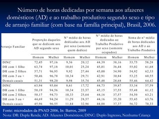 Proporção daqueles
que se dedicam aos
AD segundo sexo
N° médio de horas
dedicadas aos AD
por sexo (somente
quem dedica)
N° médio de horas
dedicadas ao
Trabalho Produtivo
por sexo (somente
ocupados)
Soma do n° médio
de horas dedicadas
aos AD e ao
Trabalho Produtivo
Arranjo Familiar
Homem M ulher Homem M ulher Homem M ulher Homem M ulher
DINC 72,45 97,16 9,36 20,12 44,39 38,16 53,75 58,28
DR com 1 filho 63,74 97,18 10,01 25,24 45,01 36,44 55,02 61,68
DR com 2 filhos 57,71 96,95 9,92 27,44 45,00 34,90 54,92 62,33
DR com 3 ou + 50,46 96,78 10,34 29,71 42,91 30,84 53,25 60,55
Demais casais 51,31 98,20 9,98 35,74 45,48 28,68 55,46 64,42
DINC 63,94 95,04 8,61 17,72 44,73 39,87 53,34 57,59
DR com 1 filho 58,19 94,56 10,34 23,57 45,15 37,55 55,48 61,12
DR com 2 filhos 50,17 94,73 10,33 25,64 44,16 37,57 54,50 63,21
DR com 3 ou + 44,69 94,24 11,29 28,57 44,16 35,20 55,45 63,76
Demais casais 45,96 96,55 11,84 32,96 44,88 37,37 56,72 70,33
Fonte: microdados da PNAD 2006, In: Barros, 2009
Nota: DR: Dupla Renda; AD: Afazeres Domésticos; DINC: Duplo Ingresso, Nenhuma Criança
Número de horas dedicadas por semana aos afazeres
domésticos (AD) e ao trabalho produtivo segundo sexo e tipo
de arranjo familiar (com base na família principal), Brasil, 2006.
 