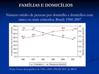 FAMÍLIAS E DOMICÍLIOS
70,068,6
52,2
48,0
3,4
3,8
5,35,2
0,0
10,0
20,0
30,0
40,0
50,0
60,0
70,0
80,0
1960 1970 1980 1990 2000 2007
%domicílioscom5ou+cômodos
0,0
1,0
2,0
3,0
4,0
5,0
6,0
Númerodepessoaspordomicílio
5 cômodos e + Pessoas por domicílio
Fonte: Censos demográficos de 1960 a 2000 e PNAD-2007, do IBGE
Número médio de pessoas por domicílio e domicílios com
cinco ou mais cômodos, Brasil: 1960-2007
 