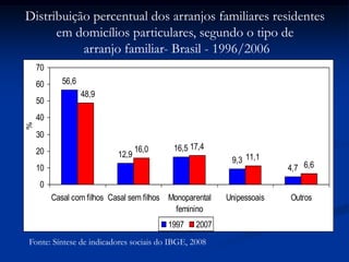 56,6
12,9
16,5
9,3
4,7
16,0 17,4
11,1
6,6
48,9
0
10
20
30
40
50
60
70
Casal com filhos Casal sem filhos Monoparental
feminino
Unipessoais Outros
%
1997 2007
Fonte: Síntese de indicadores sociais do IBGE, 2008
Distribuição percentual dos arranjos familiares residentes
em domicílios particulares, segundo o tipo de
arranjo familiar- Brasil - 1996/2006
 