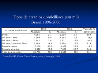 Absoluto % Absoluto %
DINC 1.065 2,7 2.009 3,7 88,6
DR com 1 filho 1.999 5,0 4.292 7,9 114,7
DR com 2 filhos 3.147 7,9 6.531 12,0 107,5
DR com 3 ou m ais filhos 5.584 14,1 9.584 17,6 71,6
Dem ais casais 17.130 43,1 14.362 26,3 -16,2
Dem ais arranjos 10.822 27,2 17.830 32,7 64,8
Total de dom icílios 39.745 100 54.610 100 37,4
1996 2006 Variação %
2006/1996
Arranjos dom iciliares
Fonte: PNAD, 1996 e 2006 e Barros, Alves, Cavenaghi, 2008
Tipos de arranjos domiciliares (em mil)
Brasil: 1996-2006
 