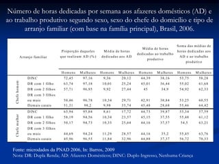 Homens M ulheres Homens M ulheres Homens M ulheres Homens M ulheres
DINC 72,45 97,16 9,36 20,12 44,39 38,16 53,75 58,28
DR com 1 filho 63,74 97,18 10,01 25,24 45,01 36,44 55,02 61,68
DR com 2 filhos 57,71 96,95 9,92 27,44 45 34,9 54,92 62,33
DR com 3 filhos
ou mais 50,46 96,78 10,34 29,71 42,91 30,84 53,25 60,55
Demais casais 51,31 98,2 9,98 35,74 45,48 28,68 55,46 64,42
DINC 63,94 95,04 8,61 17,72 44,73 39,87 53,34 57,59
DR com 1 filho 58,19 94,56 10,34 23,57 45,15 37,55 55,48 61,12
DR com 2 filhos 50,17 94,73 10,33 25,64 44,16 37,57 54,5 63,21
DR com 3 filhos
ou mais 44,69 94,24 11,29 28,57 44,16 35,2 55,45 63,76
Demais casais 45,96 96,55 11,84 32,96 44,88 37,37 56,72 70,33
Chefemulher
Soma das médias de
horas dedicadas aos
AD e ao trabalho
produtivo
Chefehomem
Arranjo familiar
Proporção daqueles
que realizam AD (% )
M édia de horas
dedicadas aos AD
M édia de horas
dedicadas ao trabalho
produtivo
Fonte: microdados da PNAD 2006, In: Barros, 2009
Nota: DR: Dupla Renda; AD: Afazeres Domésticos; DINC: Duplo Ingresso, Nenhuma Criança
Número de horas dedicadas por semana aos afazeres domésticos (AD) e
ao trabalho produtivo segundo sexo, sexo do chefe do domicílio e tipo de
arranjo familiar (com base na família principal), Brasil, 2006.
 