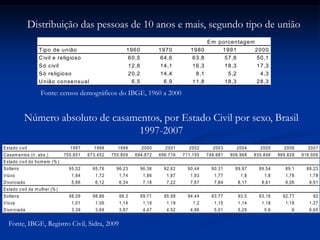Em porcentagem
Tipo de união 1960 1970 1980 1991 2000
Civil e religioso 60,5 64,6 63,8 57,8 50,1
Só civil 12,8 14,1 16,3 18,3 17,3
Só religioso 20,2 14,4 8,1 5,2 4,3
União consensual 6,5 6,9 11,8 18,3 28,3
Estado civil 1997 1998 1999 2000 2001 2002 2003 2004 2005 2006 2007
Casam entos (n. abs.) 705.651 673.452 755.809 694.872 696.716 711.155 748.981 806.968 835.846 889.828 916.006
Estado civil do hom em (%)
Solteiro 95,02 95,76 96,23 96,36 92,62 90,44 90,31 89,97 89,54 89,1 88,23
Viúvo 1,64 1,72 1,74 1,86 1,87 1,93 1,77 1,8 1,8 1,78 1,78
Divorciado 5,86 6,12 6,34 7,18 7,22 7,67 7,84 8,17 8,61 9,06 9,91
Estado civil da m ulher (%)
Solteira 98,09 98,86 99,3 99,71 95,99 94,44 93,77 93,5 93,16 92,77 92
Viúva 1,01 1,06 1,14 1,19 1,19 1,2 1,15 1,14 1,18 1,18 1,27
Divorciada 3,39 3,68 3,87 4,47 4,52 4,86 5,01 5,29 5,6 6 6,65
Fonte, IBGE, Registro Civil, Sidra, 2009
Número absoluto de casamentos, por Estado Civil por sexo, Brasil
1997-2007
Fonte: censos demográficos do IBGE, 1960 a 2000
Distribuição das pessoas de 10 anos e mais, segundo tipo de união
 
