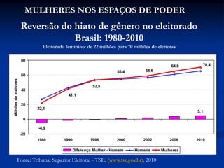 Fonte: Tribunal Superior Eleitoral - TSE, (www.tse.gov.br), 2010
Reversão do hiato de gênero no eleitorado
Brasil: 1980-2010
Eleitorado feminino: de 22 milhões para 70 milhões de eleitoras
MULHERES NOS ESPAÇOS DE PODER
5,1
-4,9
22,1
41,1
52,8
55,4 58,6
64,8 70,4
-20
0
20
40
60
80
1980 1990 1998 2000 2002 2006 2010
Milhõesdeeleitores
Diferença Mulher - Homem Homens Mulheres
 