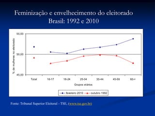Fonte: Tribunal Superior Eleitoral - TSE, (www.tse.gov.br)
Feminização e envelhecimento do eleitorado
Brasil: 1992 e 2010
45,00
50,00
55,00
Total 16-17 18-24 25-34 35-44 45-59 60-+
Grupos etários
%demulheresnoeleitorado
fevereiro 2010 outubro 1992
 