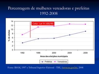 0
2
4
6
8
10
12
14
1992 1996 2000 2004 2008
Anos das eleições municipais
%deeleitas
Prefeitas Vereadoras
Fonte: IBAM, 1997 e Tribunal Superior Eleitoral - TSE, (www.tse.gov.br), 2008
Percentagem de mulheres vereadoras e prefeitas
1992-2008
Cota: Lei 9.100/95
 
