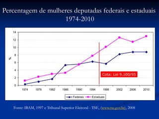 0
2
4
6
8
10
12
14
1974 1978 1982 1986 1990 1994 1998 2002 2006 2010
%
Federais Estaduais
Fonte: IBAM, 1997 e Tribunal Superior Eleitoral - TSE, (www.tse.gov.br), 2008
Percentagem de mulheres deputadas federais e estaduais
1974-2010
Cota: Lei 9.100/95
 