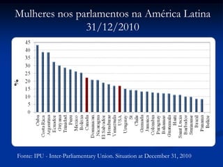 Fonte: IPU - Inter-Parliamentary Union. Situation at December 31, 2010
Mulheres nos parlamentos na América Latina
31/12/2010
 