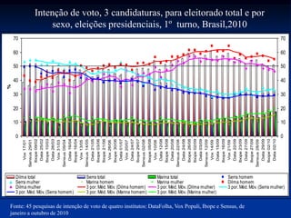 0
10
20
30
40
50
60
70
Vox17/01
Sensus29/01
Ibope09/02
Data25/02
Ibope10/03
Data26/03
Vox31/03
Sensus09/04
Data16/04
Ibope16/04
Vox13/05
Sensus14/05
Data21/05
Ibope03/06
Ibope21/06
Vox26/06
Ibope30/06
Data01/07
Vox20/07
Data24/07
Ibope29/07
Sensus02/08
Ibope05/08
Vox10/08
Data12/08
Ibope15/08
Data20/08
Sensus22/08
Data24/08
Ibope26/08
Ibope02/09
Data03/09
Sensus12/09
Vox14/09
Data15/09
Ibope16/09
Vox21/09
Data22/09
Ibope23/09
Data27/09
Ibope27/09
Sensus28/09
Data29/09
Ibope02/10
Data02/10
%
0
10
20
30
40
50
60
70
Dilma total Serra total Marina total Serra homem
Serra mulher Marina homem Marina mulher Dilma homem
Dilma mulher 3 por. Méd. Móv. (Dilma homem) 3 por. Méd. Móv. (Dilma mulher) 3 por. Méd. Móv. (Serra mulher)
3 por. Méd. Móv. (Serra homem) 3 por. Méd. Móv. (Marina homem) 3 por. Méd. Móv. (Marina mulher)
Intenção de voto, 3 candidaturas, para eleitorado total e por
sexo, eleições presidenciais, 1º turno, Brasil,2010
Fonte: 45 pesquisas de intenção de voto de quatro institutos: DataFolha, Vox Populi, Ibope e Sensus, de
janeiro a outubro de 2010
 