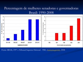 Fonte: IBAM, 1997 e Tribunal Superior Eleitoral - TSE, (www.tse.gov.br), 2008
Percentagem de mulheres senadoras e governadoras
Brasil: 1990-2008
0
2
4
6
8
10
12
1990 1994 1998 2002 2006
Anos de eleições para governadores
%degovernadoras
0
2
4
6
8
10
12
14
1991-1999 1995-2003 1999-2007 2003-2011 2007-2015
Legislaturasdo senado
%desenadoras
 
