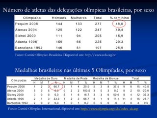 O limpíada Homens M ulheres Total % feminino
Pequim 2008 144 133 277 48,0
Atenas 2004 125 122 247 49,4
Sidnei 2000 111 94 205 45,9
Atlanta 1996 159 66 225 29,3
Barcelona 1992 146 51 197 25,9
H M T % H M T % H M T % H M T %
Pequim 2008 1 2 3 66,7 3 1 4 25,0 5 3 8 37,5 9 6 15 40,0
Atenas 2004 5 0 5 0,0 0 2 2 100,0 3 0 3 0,0 8 2 10 20,0
Sidney 2000 0 0 0 0,0 5 1 6 16,7 3 3 6 50,0 8 4 12 33,3
Atlanta 1996 2 1 3 33,3 1 2 3 66,7 8 1 9 11,1 11 4 15 26,7
Barcelona 1992 2 0 2 0,0 1 0 1 0,0 0 0 0 0 3 0 3 0,0
Olim píadas
Medalha de Ouro Medalha de Prata Medalha de Bronze Total
Fonte: Comitê Olímpico Internacional, diponível em: http://www.olympic.org/uk/index_uk.asp
Medalhas brasileiras nas últimas 5 Olimpíadas, por sexo
Fonte: Comitê Olímpico Brasileiro. Disponível em: http://www.cob.org.br
Número de atletas das delegações olímpicas brasileiras, por sexo
 