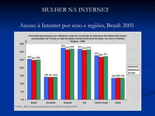 MULHER NA INTERNET
Acesso à Internet por sexo e regiões, Brasil: 2005
 