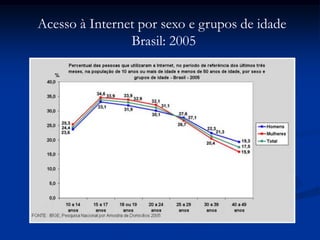 Acesso à Internet por sexo e grupos de idade
Brasil: 2005
 