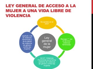 LEY GENERAL DE ACCESO A LA
MUJER A UNA VIDA LIBRE DE
VIOLENCIA
Ley
general
de la
mujer
Se aprobó en el
2007
Recoge 1° vez
el termino
violencia
feminicida
Art.21: Violencia
Feminicida es la forma
extrema de violencia
de género contra las
mujeres
capítulo v de
la violencia
feminicida y
de la alerta
de violencia
de género
contra las
mujeres
 