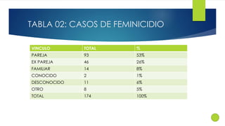TABLA 02: CASOS DE FEMINICIDIO 
VINCULO TOTAL % 
PAREJA 93 53% 
EX PAREJA 46 26% 
FAMILIAR 14 8% 
CONOCIDO 2 1% 
DESCONOCIDO 11 6% 
OTRO 8 5% 
TOTAL 174 100% 
 