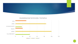 0 20 40 60 80 100 120 
otros 
asfixia 
envenenamiento 
disparo 
golpes 
Acuchillamiento 
Modalidad de feminicidio / tentativa 
Serie 3 Serie 2 Serie 1 
 