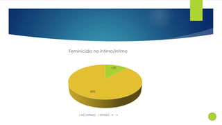 Feminicidio no intimo/intimo 
12% 
88% 
NO INTIMO INTIMO 
