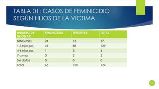 TABLA 01: CASOS DE FEMINICIDIO 
SEGÚN HIJOS DE LA VICTIMA 
NUMERO DE 
HIJOS(AS) 
FEMINICIDIO TENTATIVA TOTAL 
NINGUNO 24 13 37 
1-3 hijos (as) 41 88 129 
4-6 hijos (as 1 5 6 
7 a mas 0 2 2 
Sin datos 0 0 0 
Total 66 108 174 
 