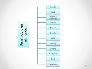 Feminicidioen
elmundo
Colombia
Perú
Republica
Dominicana
México
Ecuador
Salvador
Chile
Uruguay
Paraguay
Guatemala
Brasil
Argentina
 