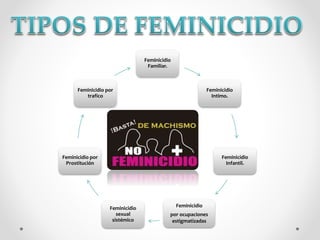 Feminicidio
Familiar.
Feminicidio
Intimo.
Feminicidio
Infantil.
Feminicidio
por ocupaciones
estigmatizadas
Feminicidio
sexual
sistémico
Feminicidio por
Prostitución
Feminicidio por
trafico
 