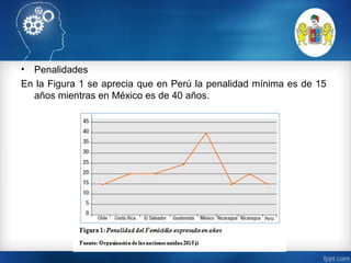 • Penalidades
En la Figura 1 se aprecia que en Perú la penalidad mínima es de 15
años mientras en México es de 40 años.
 
