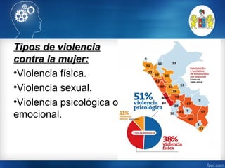 Tipos de violenciaTipos de violencia
contra la mujer:contra la mujer:
•Violencia física.
•Violencia sexual.
•Violencia psicológica o
emocional.
 
