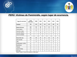PERÚ: Víctimas de Feminicidio, según lugar de ocurrencia.PERÚ: Víctimas de Feminicidio, según lugar de ocurrencia.
 