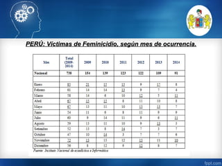 PERÚ: Víctimas de Feminicidio, según mes de ocurrencia.PERÚ: Víctimas de Feminicidio, según mes de ocurrencia.
 