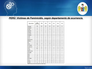 PERÚ: Víctimas de Feminicidio, según departamento de ocurrencia.PERÚ: Víctimas de Feminicidio, según departamento de ocurrencia.
 