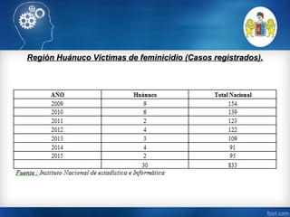 Región Huánuco Víctimas de feminicidio (Casos registrados).Región Huánuco Víctimas de feminicidio (Casos registrados).
 