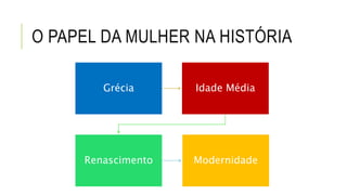 O PAPEL DA MULHER NA HISTÓRIA
Grécia Idade Média
Renascimento Modernidade
 