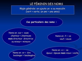 LE FÉMININ DES NOMS Règle générale: on ajoute un -e au masculin  (vert > verte; un ami > une amie) Cas particuliers des noms : Noms en -er > -ère  boulanger > boulangère Noms en -x > - se  époux > épouse  mais  vieux > vieille Noms en -f > -ve  veuf > veuve Noms en -eur > -euse  chanteur > chanteuse  mais  directeur  directrice  ou mineur > mineure 