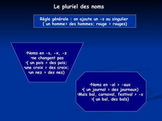 Le pluriel des noms   Règle générale : on ajoute un -s au singulier  ( un homme> des hommes; rouge > rouges) Noms en -s, -x, -z  ne changent pas ( un pois > des pois;  une croix > des croix;  un nez > des nez)  Noms en -al > -aux  ( un journal > des journaux)  Mais bal, carnaval, festival > -s  ( un bal, des bals)  