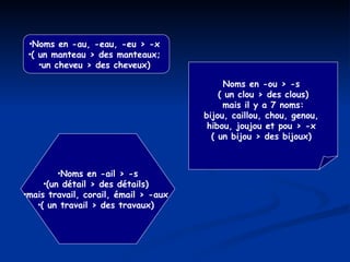 Noms en -ou > -s  ( un clou > des clous) mais il y a 7 noms:  bijou, caillou, chou, genou,  hibou, joujou et pou > -x  ( un bijou > des bijoux)  Noms en -ail > -s (un détail > des détails)  mais travail, corail, émail > -aux  ( un travail > des travaux)  Noms en -au, -eau, -eu > -x  ( un manteau > des manteaux;  un cheveu > des cheveux)  