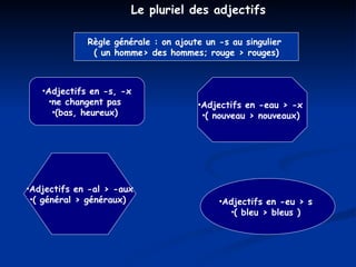 Le pluriel des adjectifs Règle générale : on ajoute un -s au singulier  ( un homme> des hommes; rouge > rouges) Adjectifs en -s, -x ne changent pas  (bas, heureux)  Adjectifs en -eu > s  ( bleu > bleus )  Adjectifs en -eau > -x  ( nouveau > nouveaux)   Adjectifs en -al > -aux ( général > généraux)  