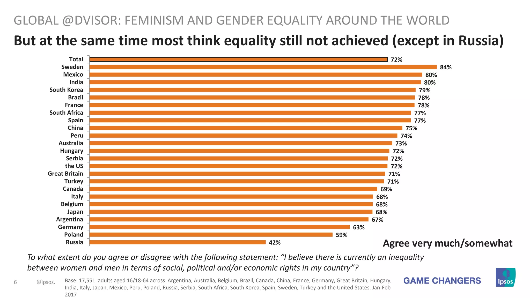 Feminism and Gender Equality around the world | PPT