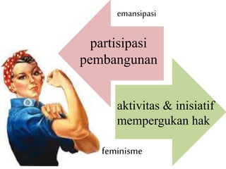 partisipasi
pembangunan
emansipasi
feminisme
aktivitas & inisiatif
mempergukan hak
 