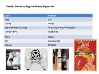 Gender Stereotyping and Binary Opposites
Male Female
Hard Soft
Strong Weak
Rational/brain/science Irrational/emotion/religion
Competitive Nurturing
Work Home
City Countryside
Angular Organic
 