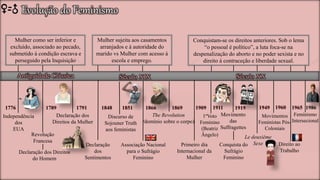 Século XIX
1776
Independência
dos
EUA
1789
Revolução
Francesa
Declaração dos Direitos
do Homem
Declaração dos
Direitos da Mulher
1791
Mulher como ser inferior e
excluído, associado ao pecado,
submetido á condição escrava e
perseguido pela Inquisição
1848
Declaração
dos
Sentimentos
1851
Discurso de
Sojouner Truth
aos feministas
Associação Nacional
para o Sufrágio
Feminino
1866
The Revolution
(domínio sobre o corpo)
1869
Mulher sujeita aos casamentos
arranjados e á autoridade do
marido vs Mulher com acesso á
escola e emprego.
1909
Primeiro dia
Internacional da
Mulher
1911
1ºVoto
Feminino
(Beatriz
Ângelo)
Movimento
das
Suffragettes
Conquista do
Sufrágio
Feminino
1919
Le deuxième
Sexe
1949
Movimentos
Feministas Pós-
Coloniais
1960
Direito ao
Trabalho
Feminismo
Intersecional
1965 1986
Conquistam-se os direitos anteriores. Sob o lema
“o pessoal é político”, a luta foca-se na
despenalização do aborto e no poder sexista e no
direito á contraceção e liberdade sexual.
Antiguidade Clássica Século XX
Evolução do Feminismo
 